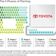 Illustration for article titled Toyota Indiana Plant Builds A Forest
